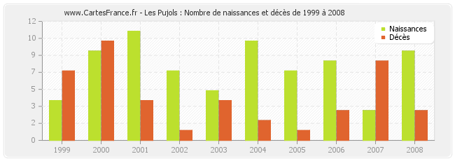 Les Pujols : Nombre de naissances et décès de 1999 à 2008
